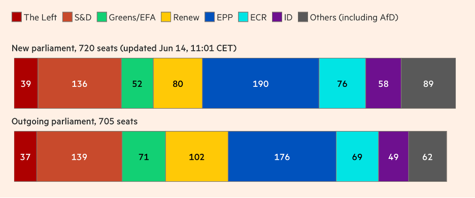 Seat Distribution in the European Parliament in 2019 and 2024