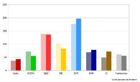 European Parliament seats by group in 2019 (left) and 2024 (right)