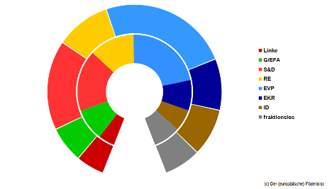 European Parliament seats by group in 2019 (inside) and 2024 (outside)