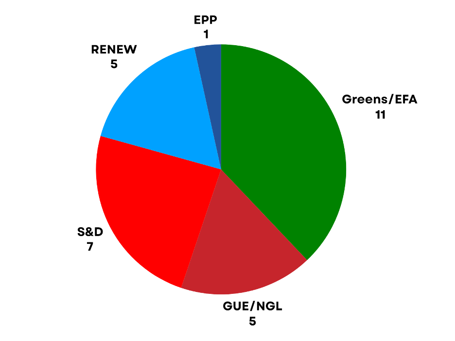 Group breakdown of pledges to the Democratic Wave campaign. See the full list of names at democraticwave.eu. 